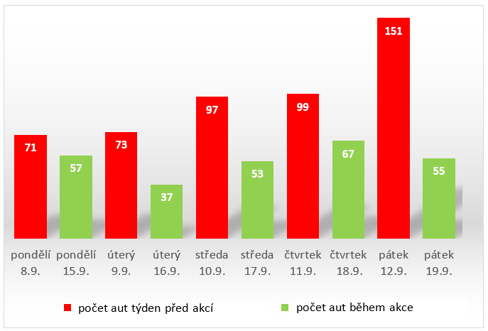 Pěšky do školy - graf